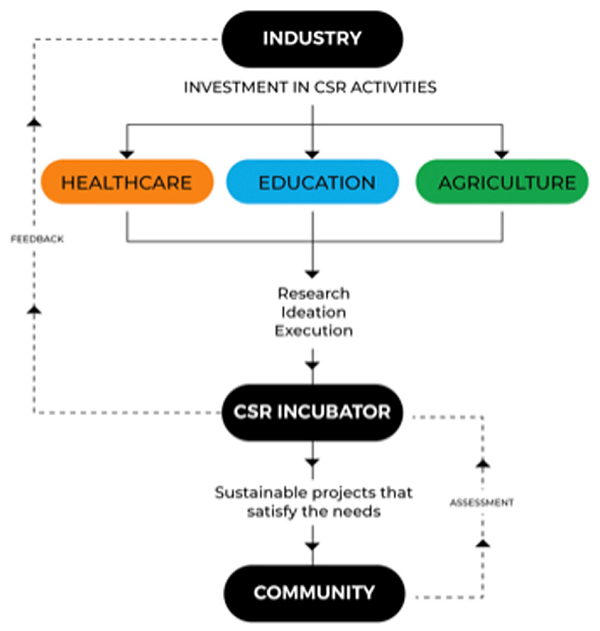 Csr Flowchart