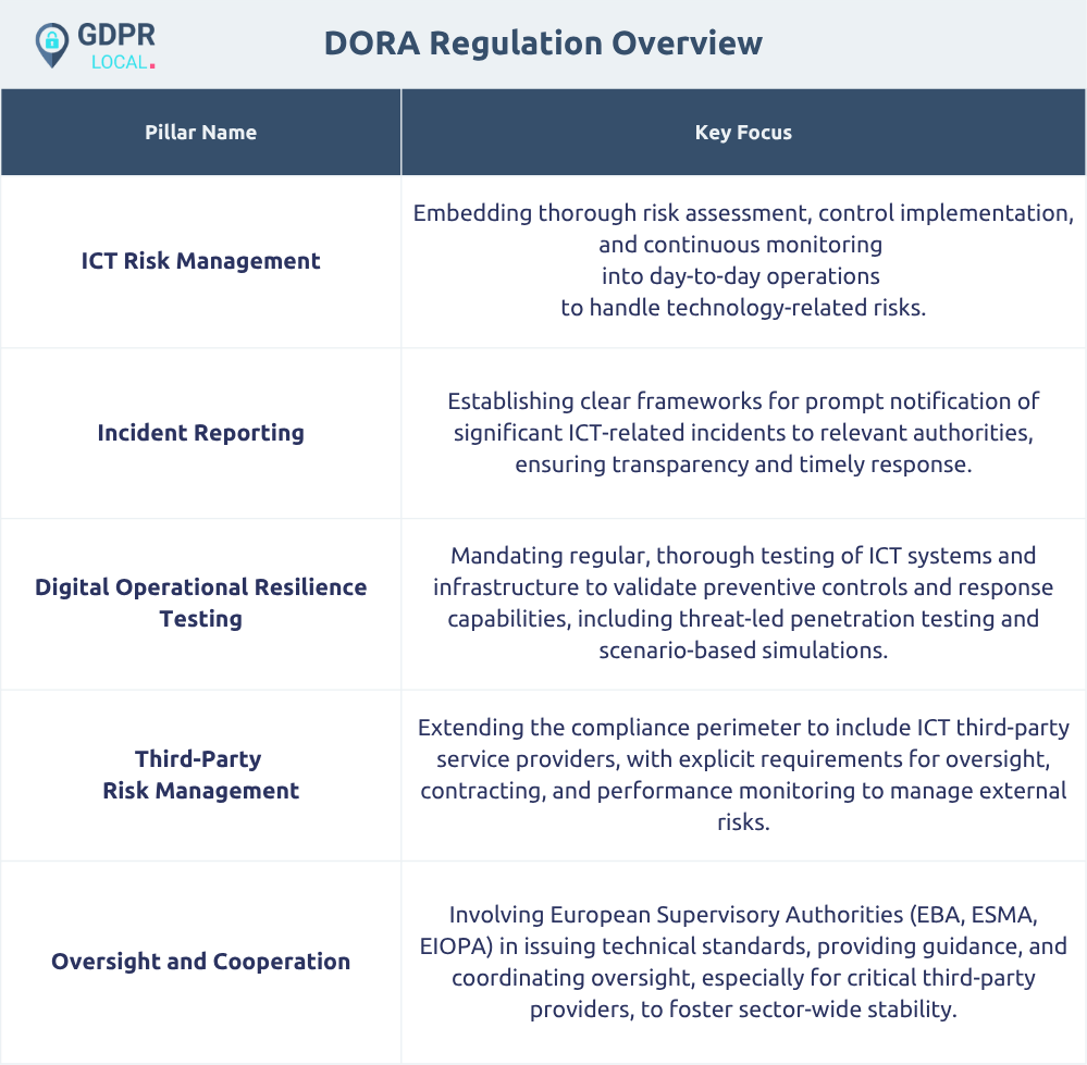 DORA Compliance Requirements and Best Practices GDPR Local(07)