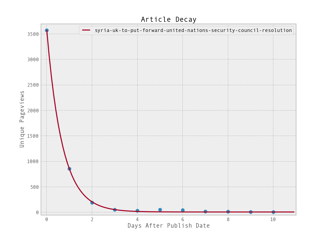 The half life of news Data at GDS