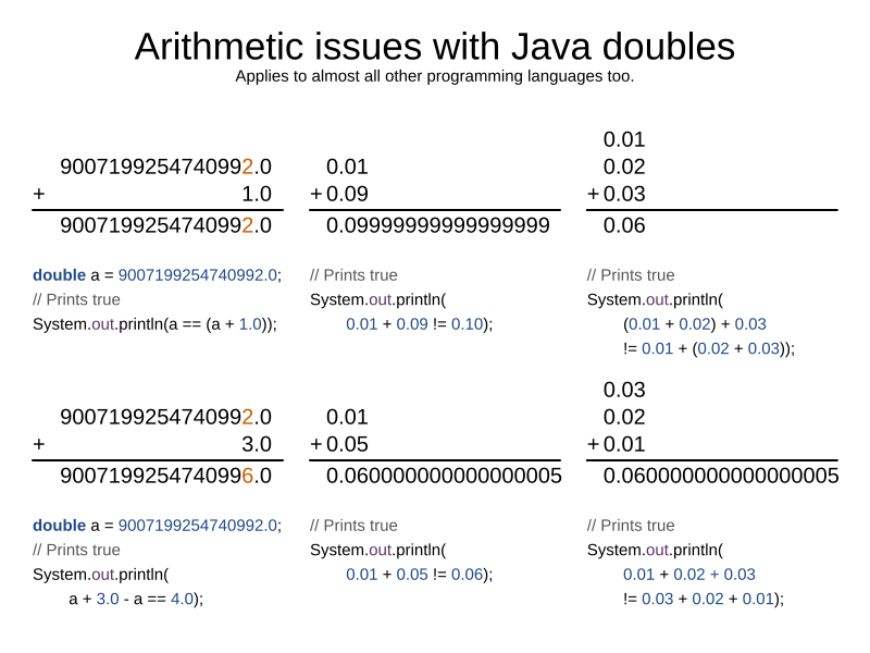 Corner case cheat sheet in Java
