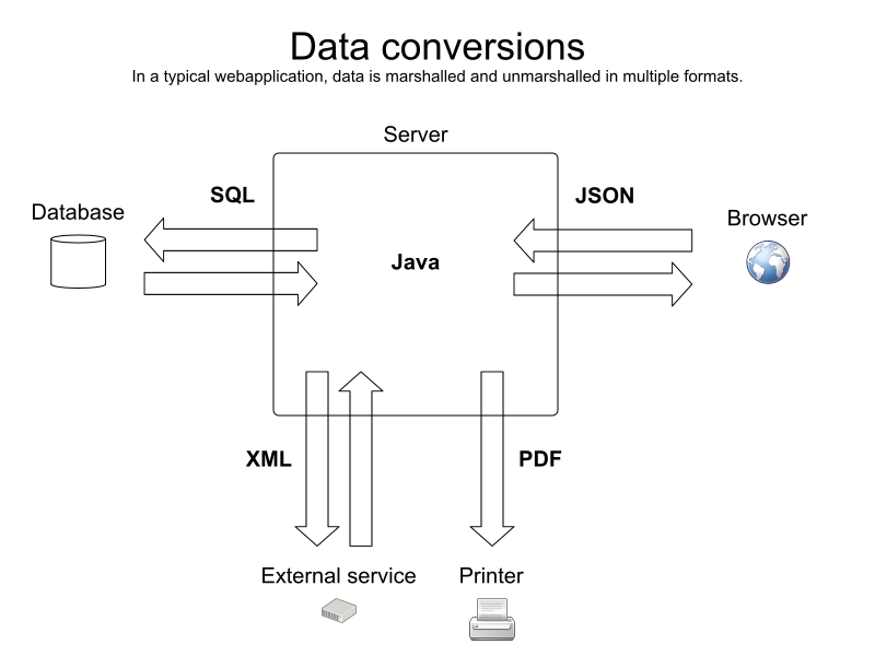 Corner case cheat sheet in Java