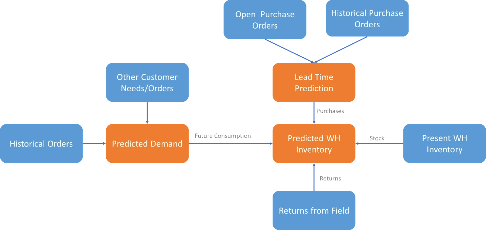 Network Inventory Management in Case study