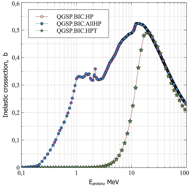 Proton and boron11 crosssection Physics Processes, Models and Cross