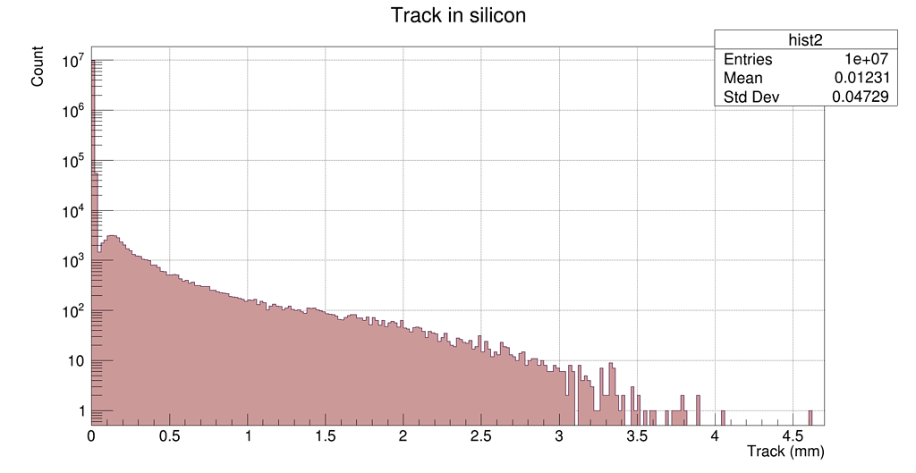 Silicon detector giving the track information and energy deposition at