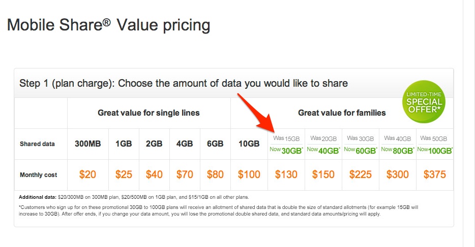 AT&T Doubles 15 GB and Higher Shared Data Plans GearDiary