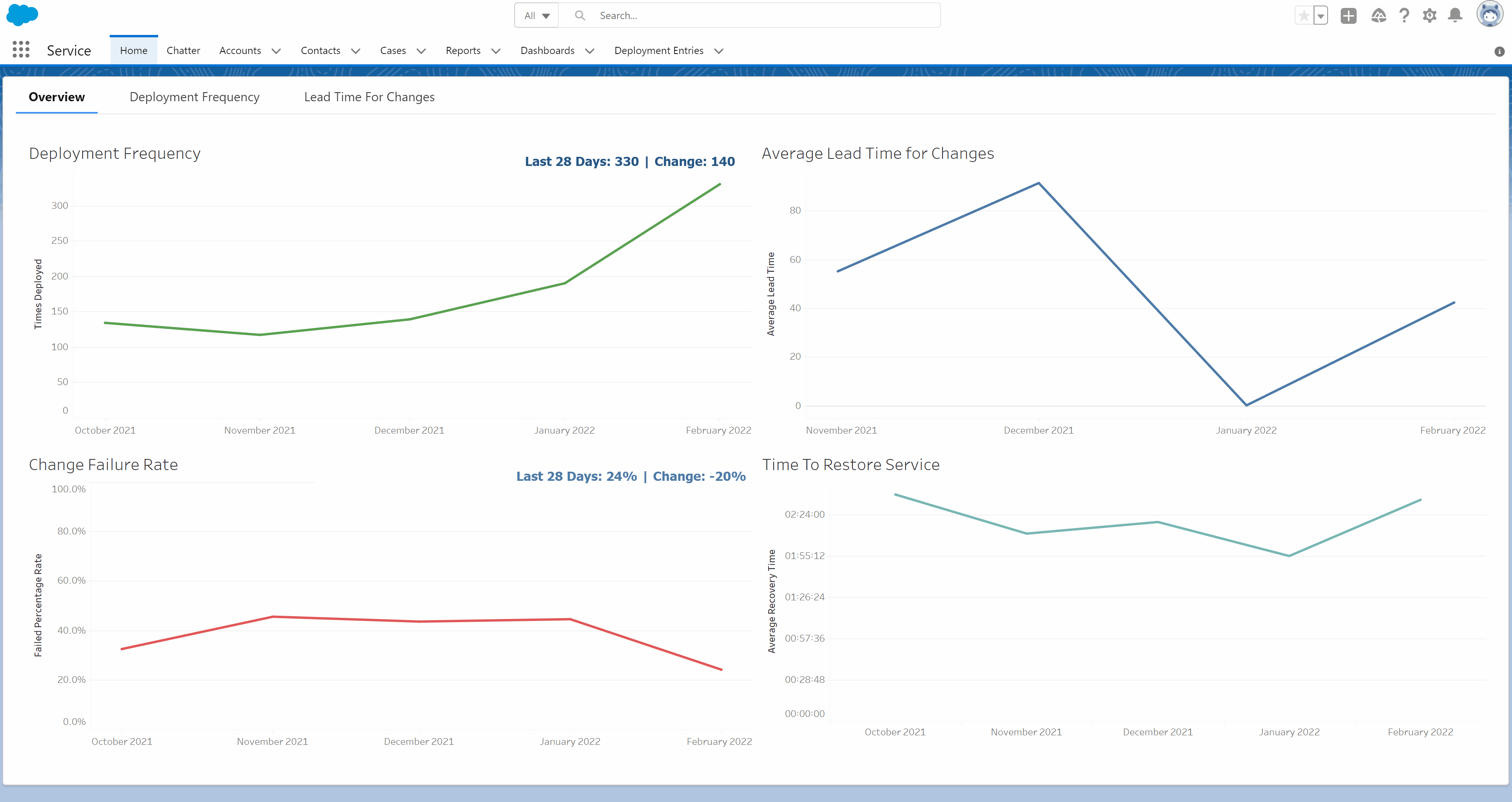 View and manage your entire Salesforce DevOps pipeline The complete