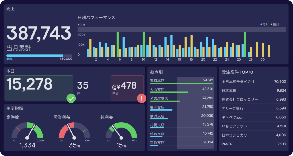 ゲッコーボード 洗練された KPI ダッシュボード とにかくカンタン KPIダッシュボードSaaS