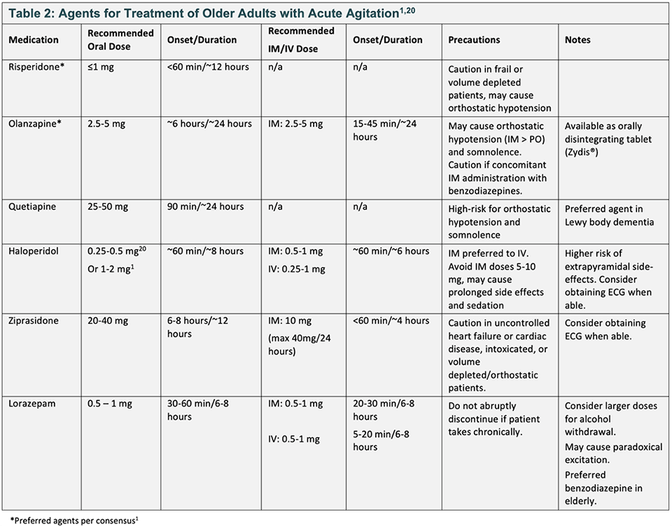 Emergency Department Care of an Agitated Older Adult GEDC