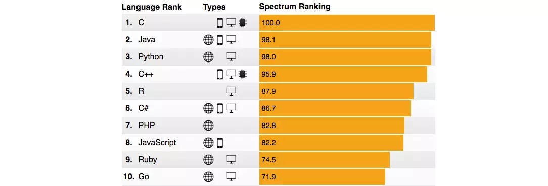 Type ranks