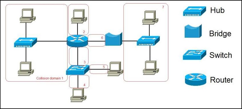 Collision domain explained CCNA
