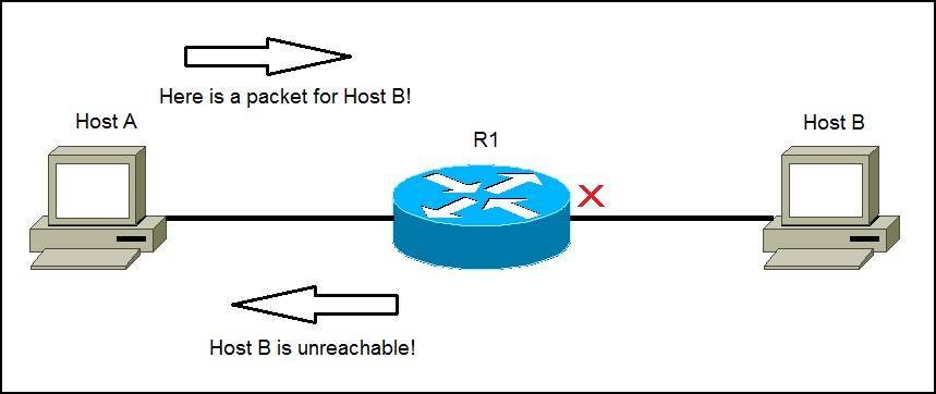 Control Message Protocol (ICMP) CCNA