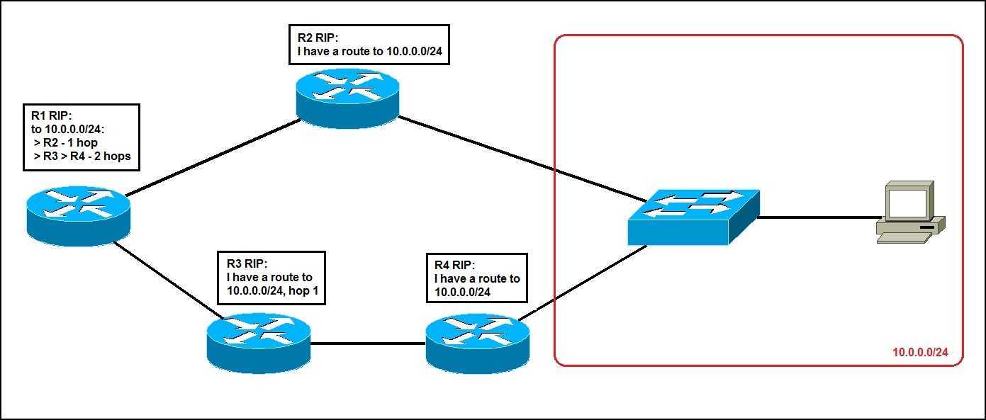 Routing metric explained CCNA