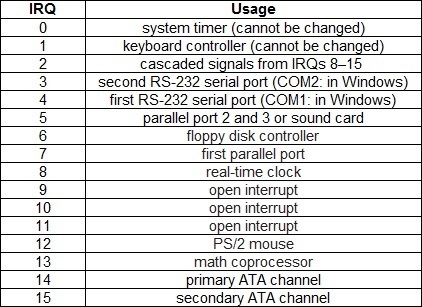 Interrupt request (IRQ) | Linux#