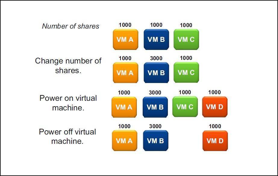 Shares explained VMware ESXi