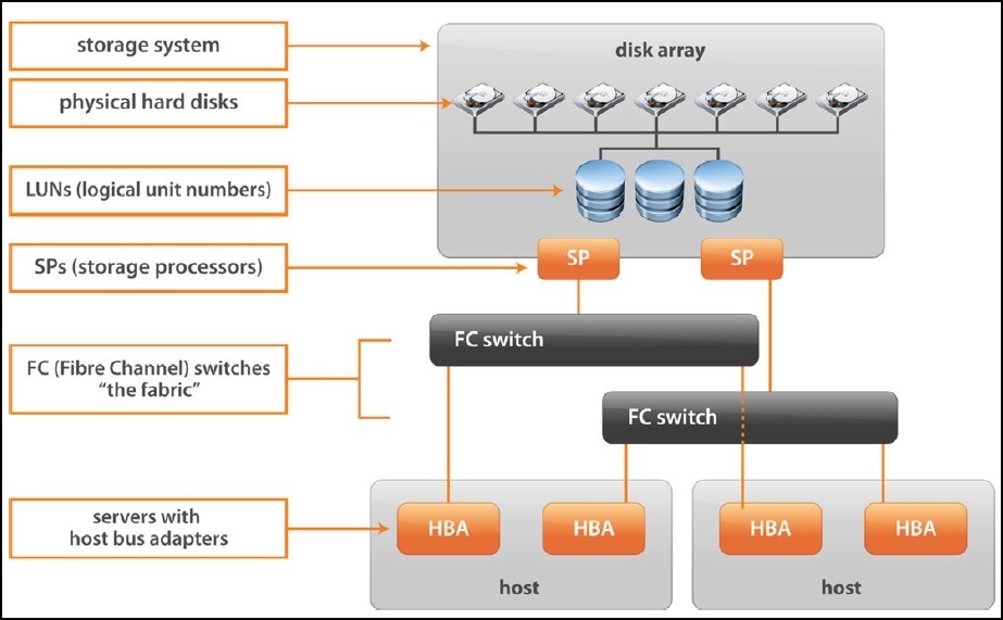 FC components VMware ESXi