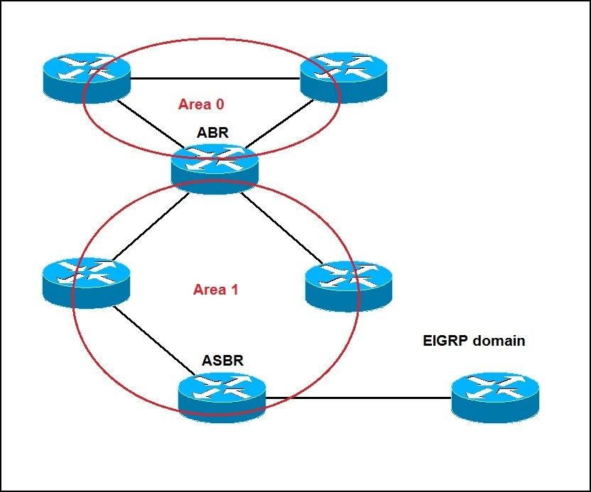 OSPF areas explained CCNA