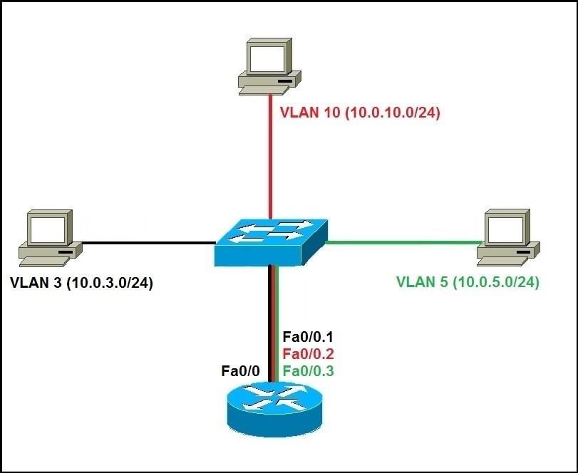 Configure router on a stick CCNA