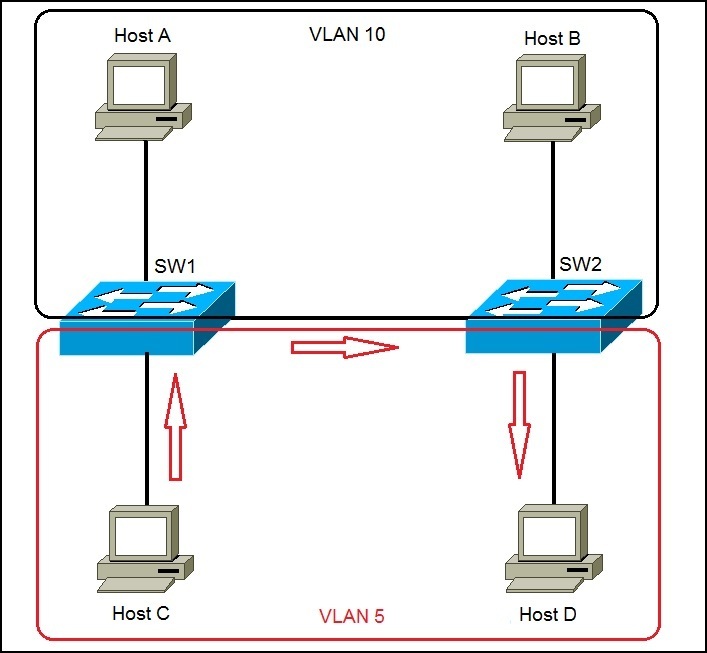 Frame tagging explained CCNA