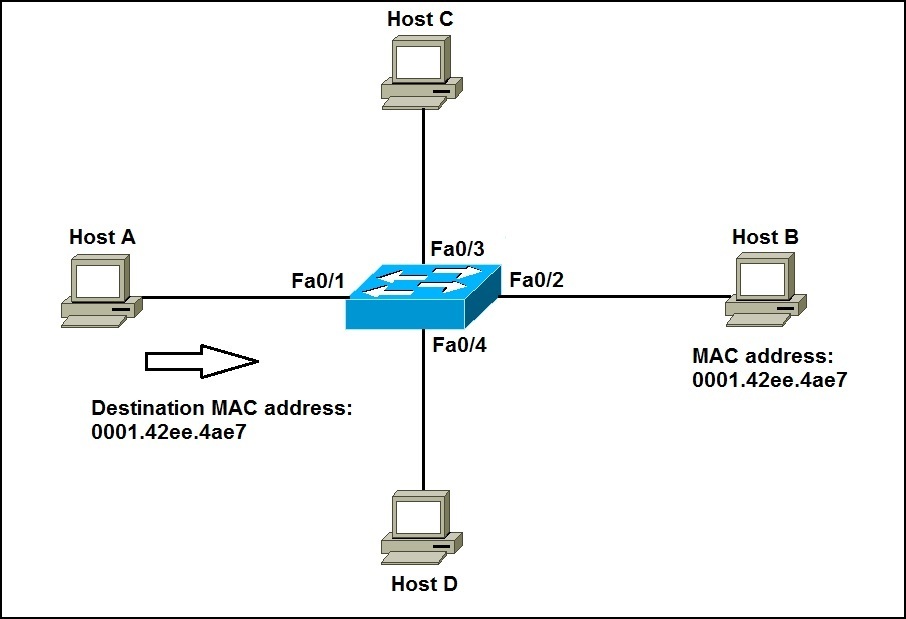 How switches forward frames CCNA