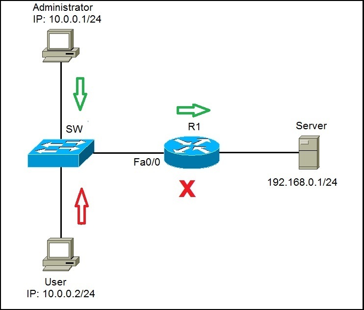 Extended ACLs CCNA