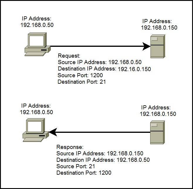 TCP and UDP ports Nmap