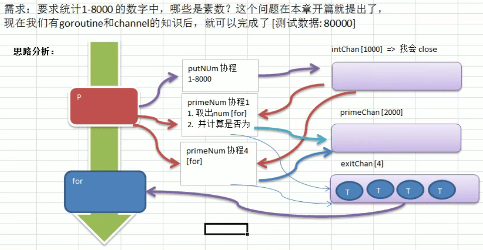 goroutine和channel 协程求素数 《Golang》 极客文档