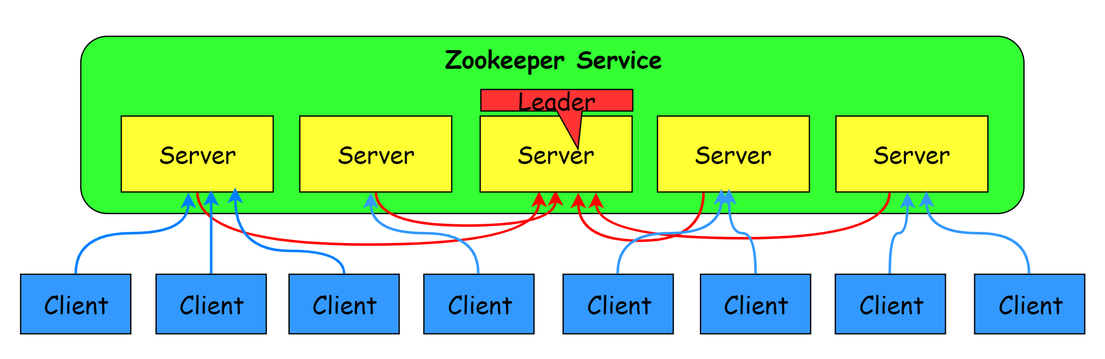 Zookeeper Zookeeper简介 《Java 面试题整理》 极客文档