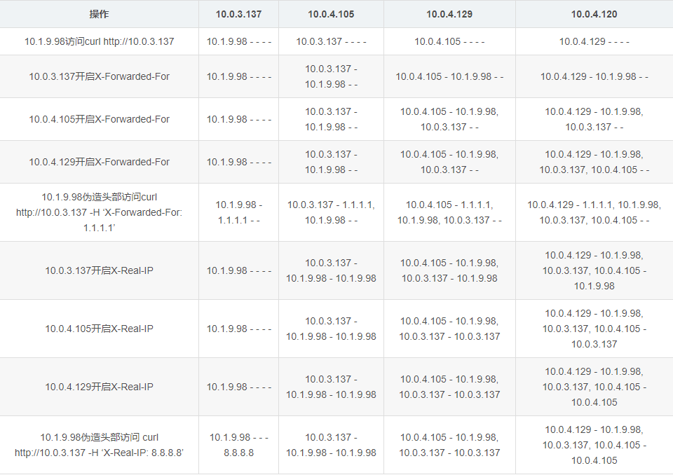 DevNotes Nginx 多级代理下获取客户端真实IP地址 《运维自动化部署教程笔记》 极客文档