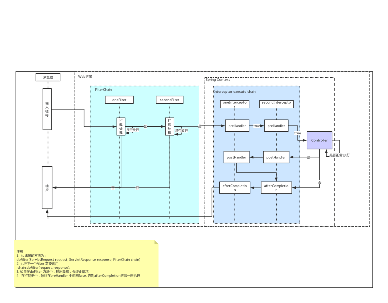 Spring Spring系列之Filter vs Interceptor 《后端知识点学习笔记》 极客文档