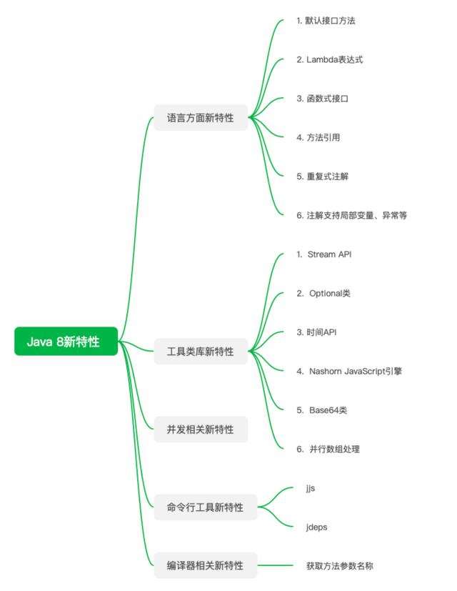 Java8新特性 Java8 《Huang Java 开发学习》 极客文档