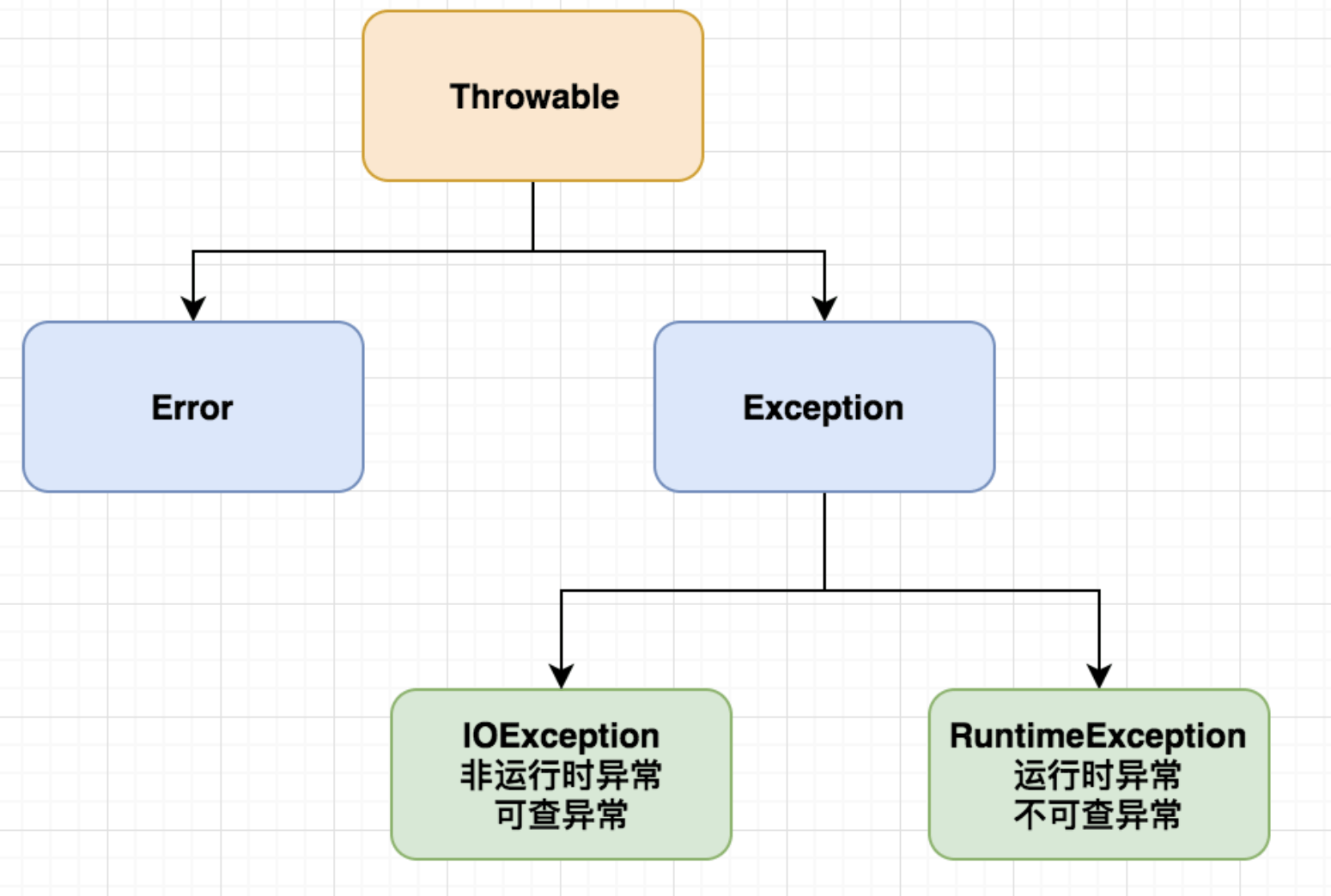 Java 异常Exception16 《Java 测试开发日记》 极客文档