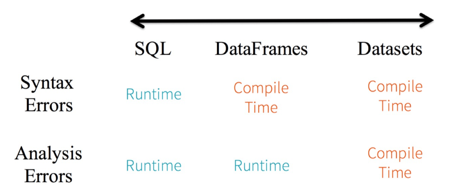 Spark SQL DataFrame/DataSet vs RDD 《Spark 基础和调优》 极客文档