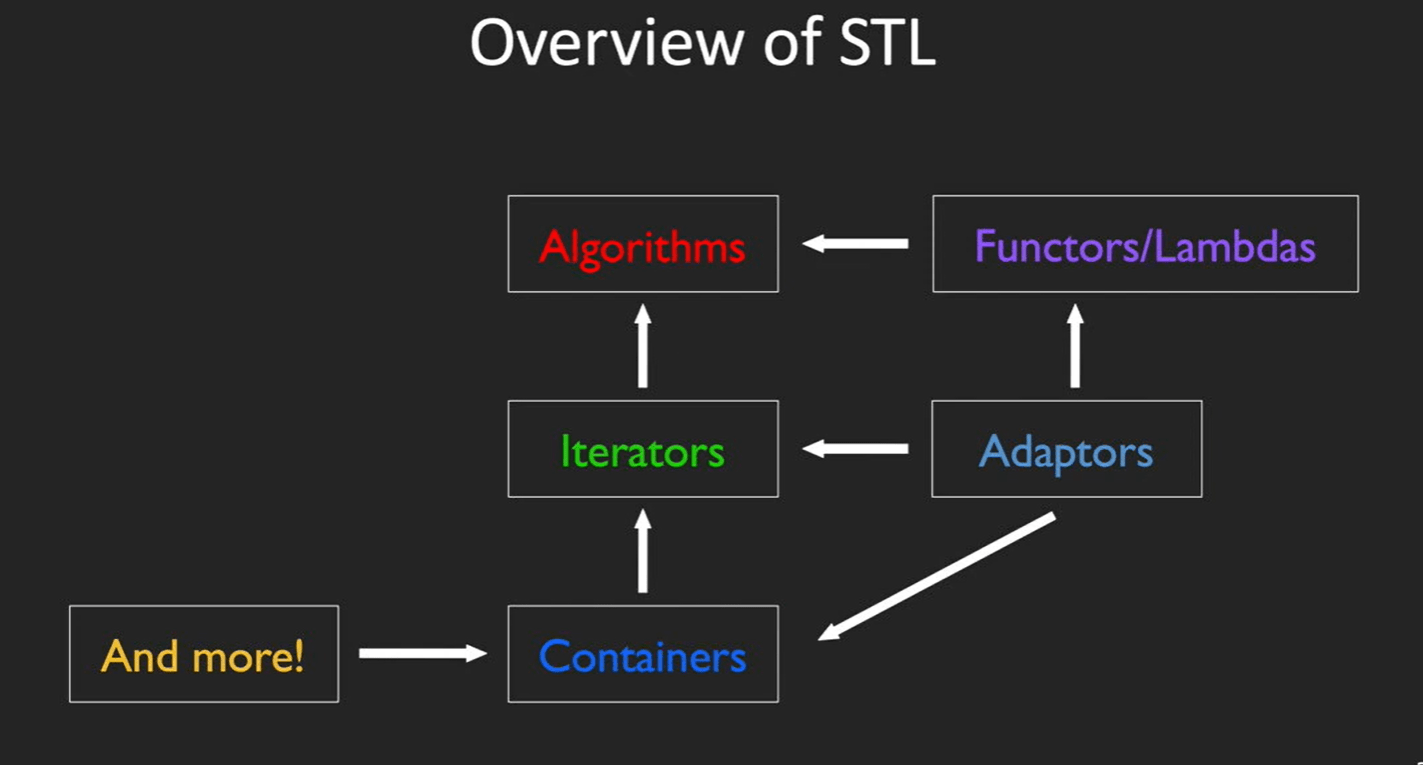 C 学习 CS106L学习记录 《Something》 极客文档