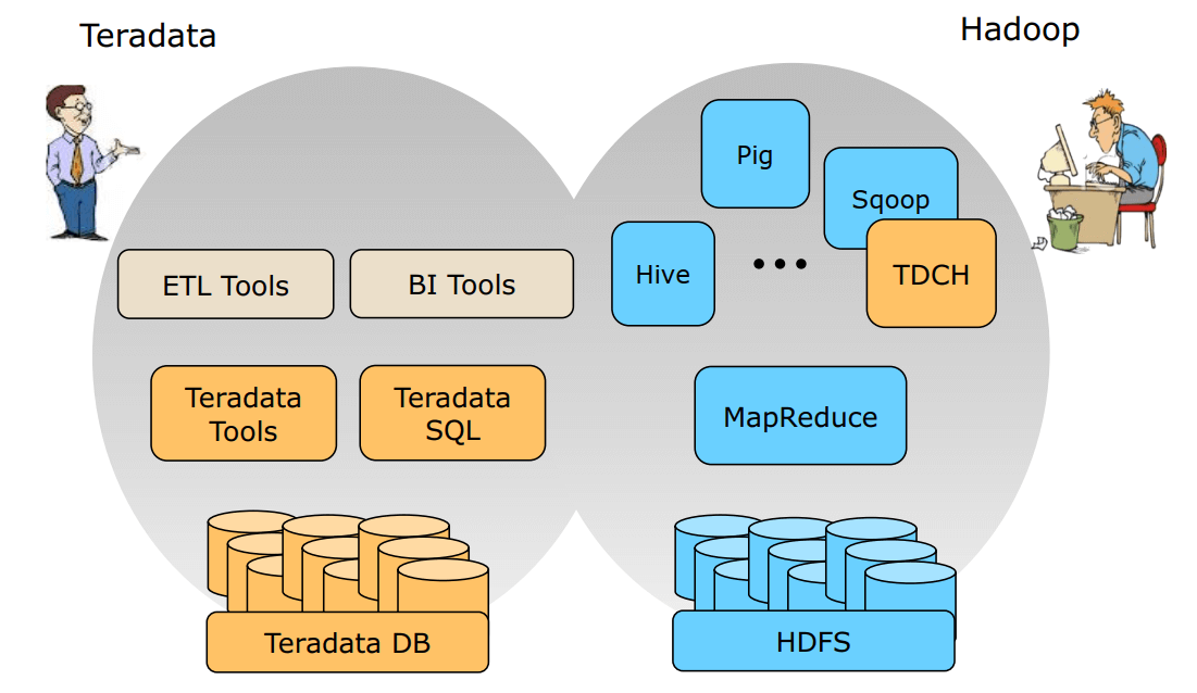 Teradataintroduce Teradata Connector for Hadoop 《BigData learning