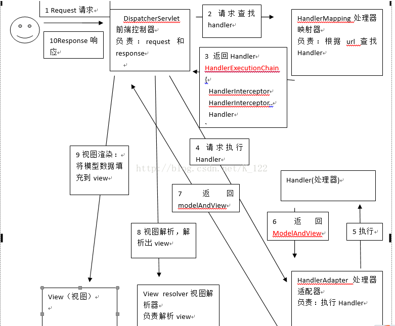 Spring MVC 《Java web 入门笔记》 极客文档