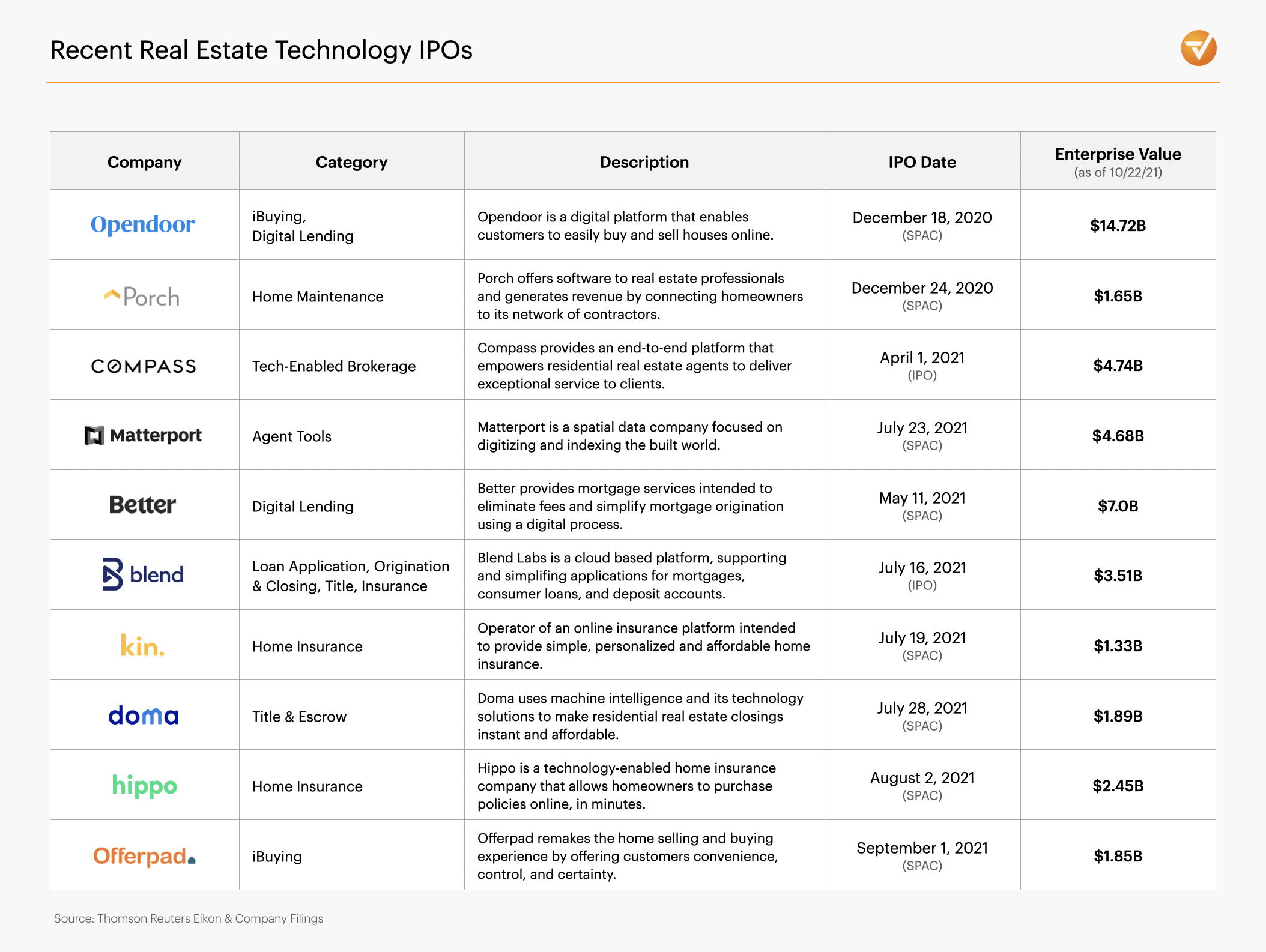 Market Map 240 Real Estate Technology Companies Transforming Today’s