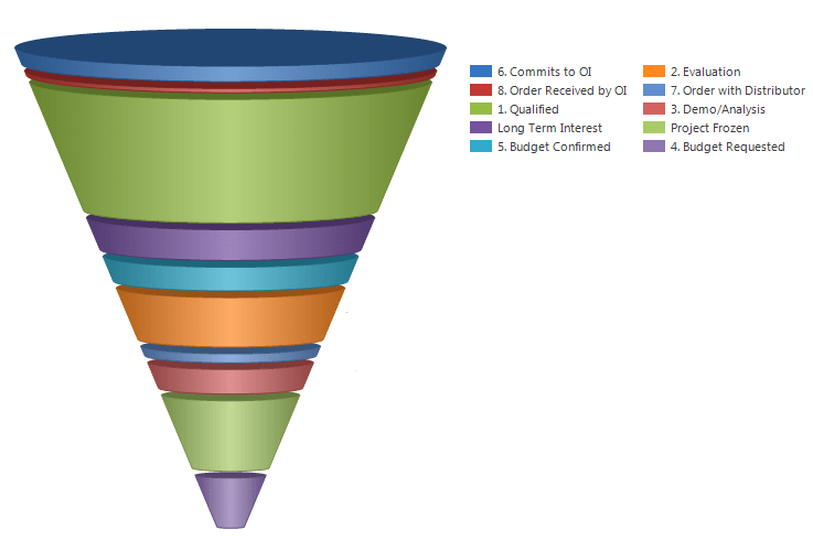 Comment créer un graphique en entonnoir dans Excel