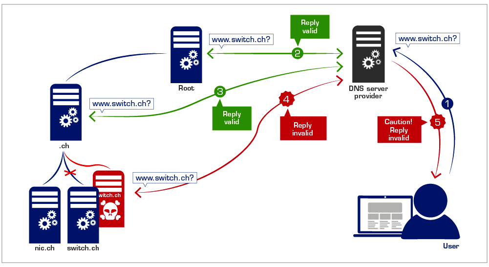 What is DNS Cache Poisoning How it Works and Prevention Measures?