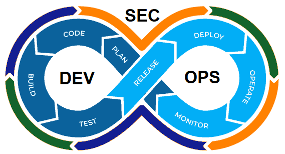 An Introduction to DevSecOps for Beginners