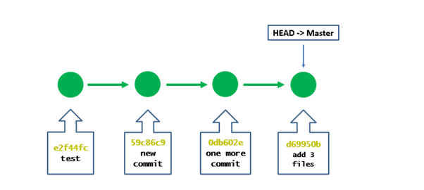 Git Reset vs Revert vs Rebase