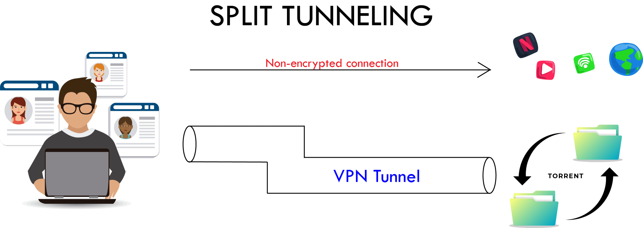 What is Split Tunneling in VPN?