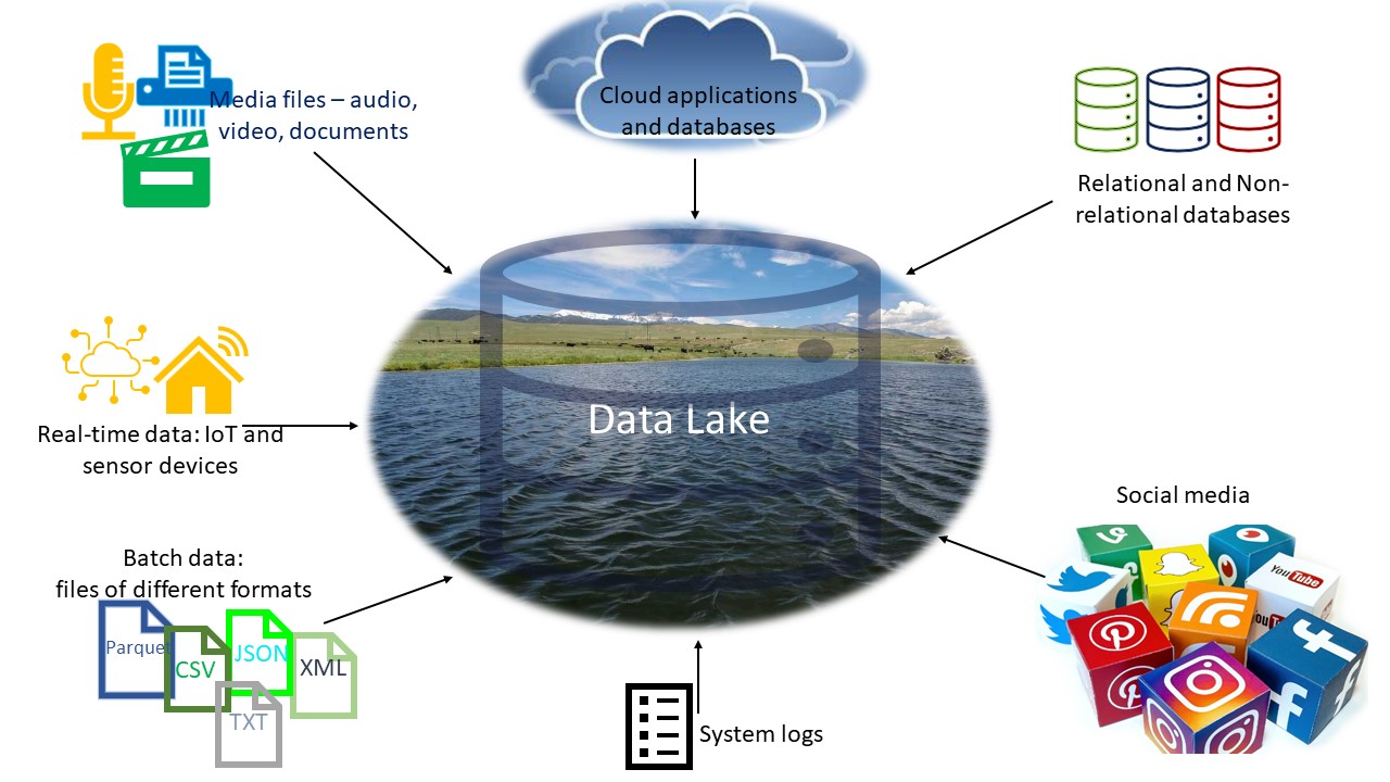 Data Lake vs. Data Warehouse What are the Differences? Geekflare