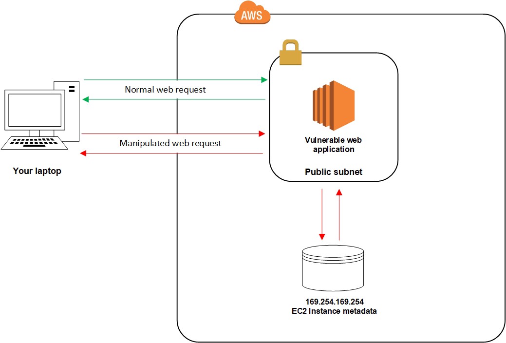 How to Disable AWS EC2 Metadata? Geekflare