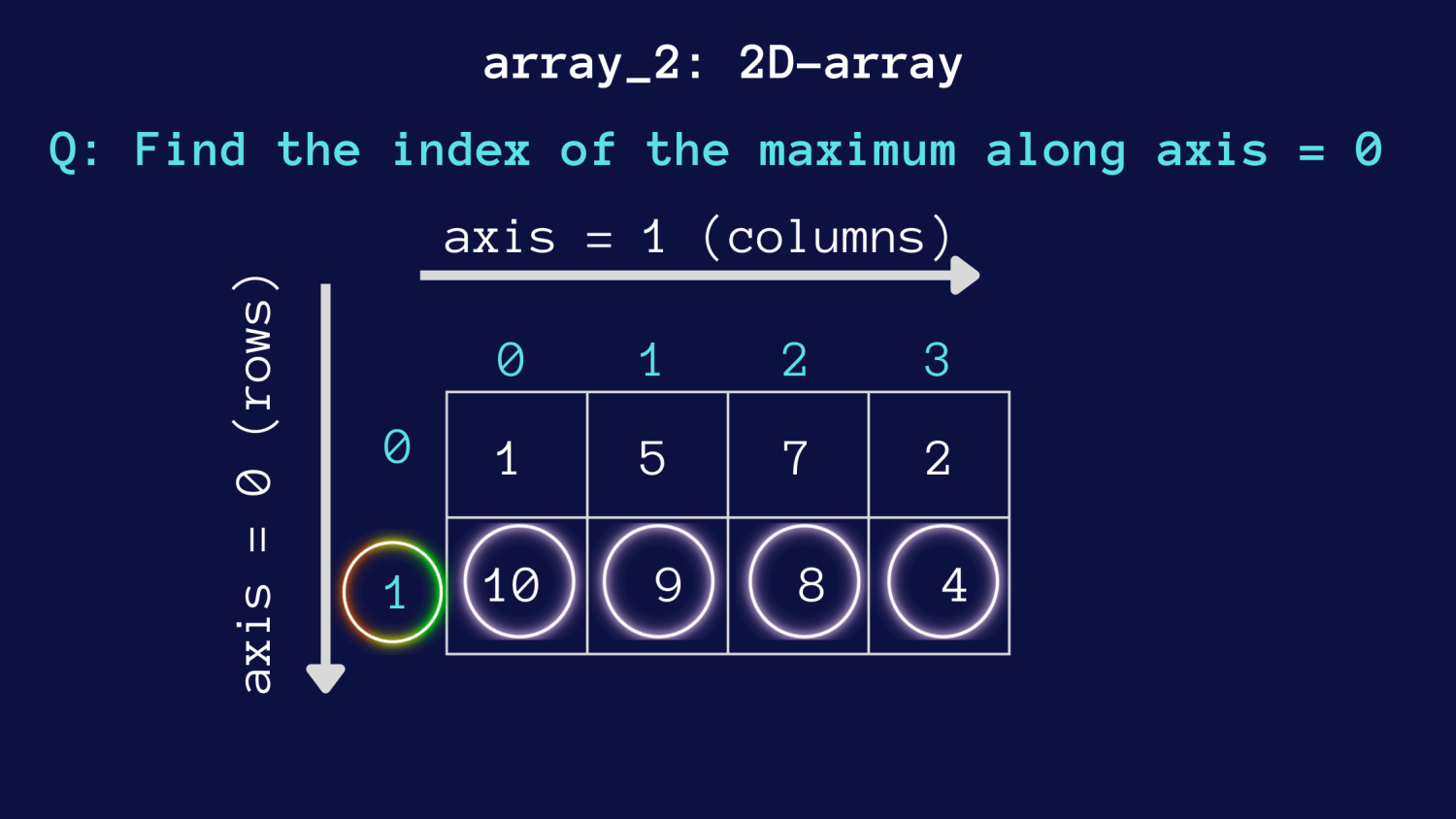 How to Use the NumPy argmax() Function in Python Geekflare