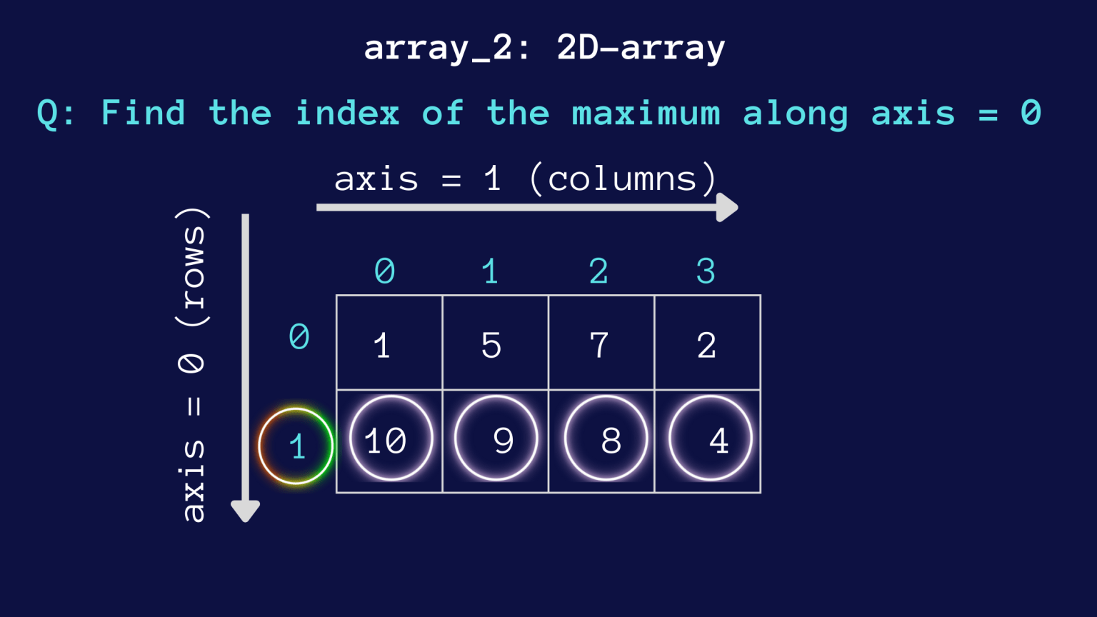 How to Use the NumPy argmax() Function in Python Geekflare