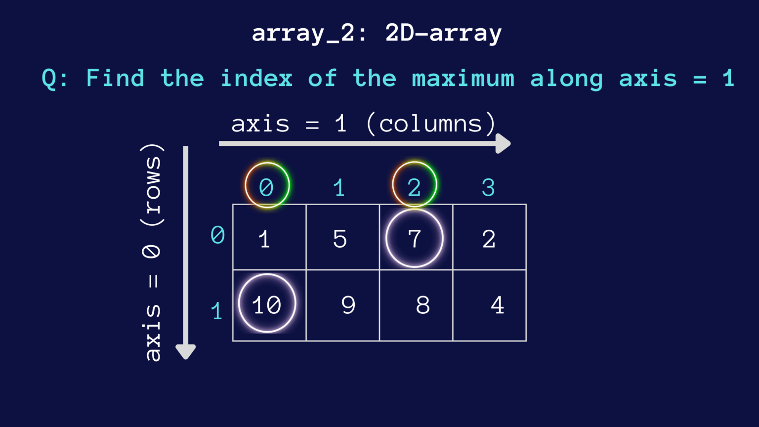 How to Use the NumPy argmax() Function in Python Geekflare