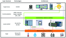 An Introduction to Supervisory Control and Data Acquisition (SCADA) for