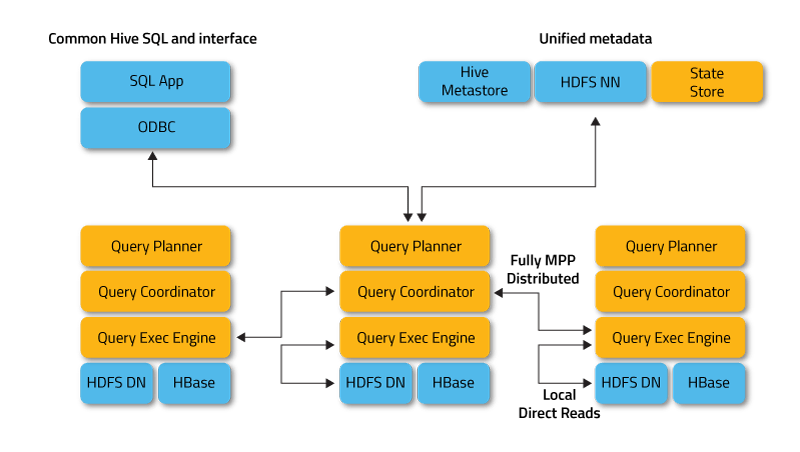 Apache Hive vs Apache Impala: Major Differences