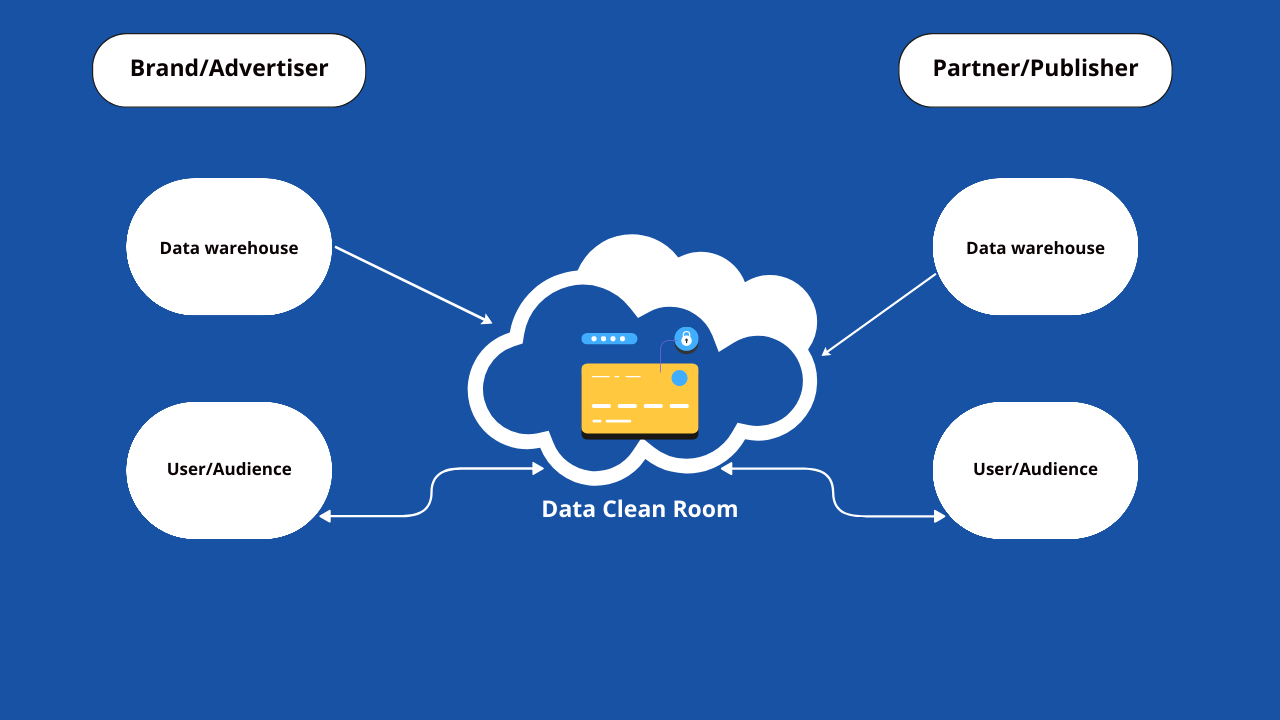 Data Clean Room Explained In 5 Minutes Or Less denofgeek