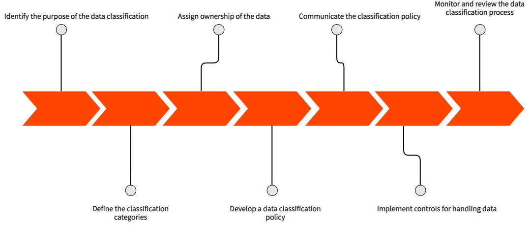 Data Classification: How to Protect Data Efficiently - Geekflare